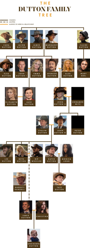 Dutton Family Tree